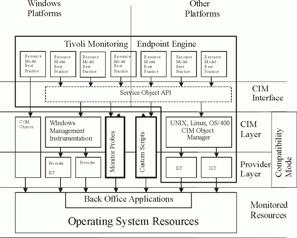 Common Information Model (CIM)