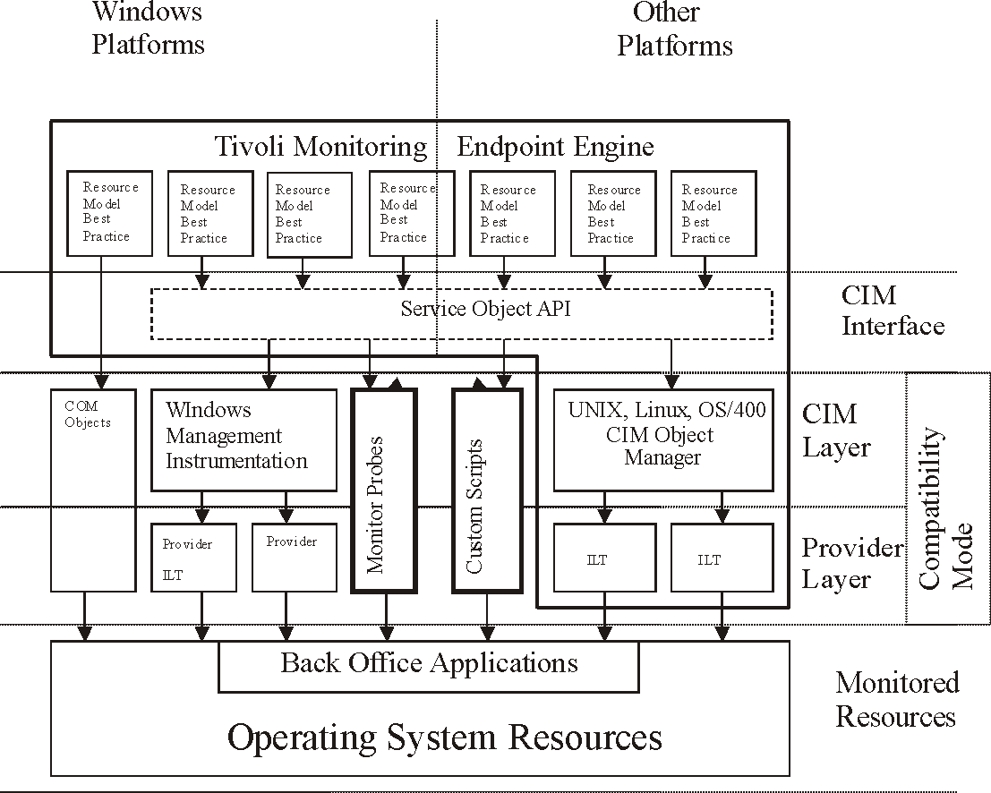 Common Information Model (CIM)