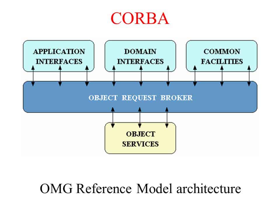 CORBA - Common Object Request Broker Architecture model