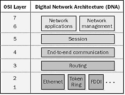 DECnet