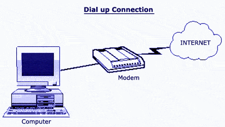 Dial-Up Line connecting the modem to the internet