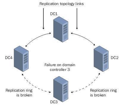 Directory Replication (Windows Active Directory)