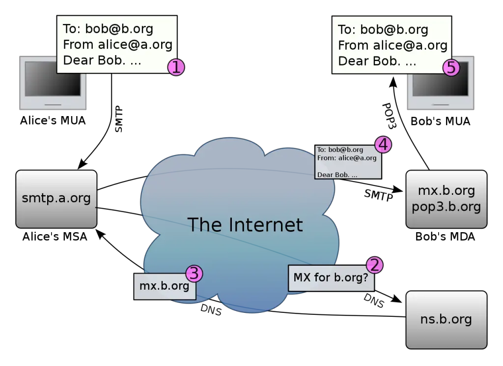 electronic-mail-email-network-encyclopedia