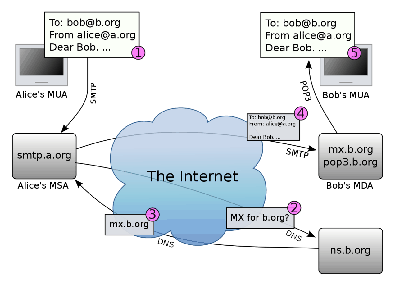 Electronic mail (Email) NETWORK ENCYCLOPEDIA