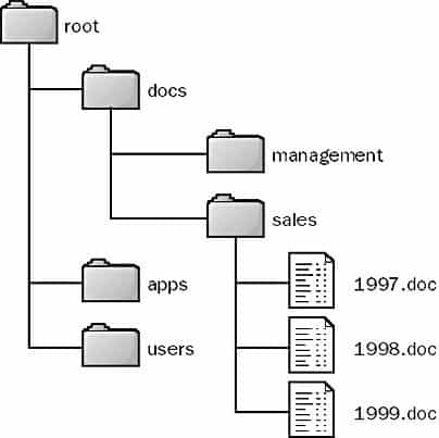 File System - A hierarchical file system