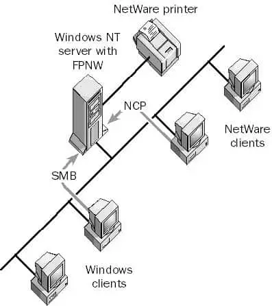 File and Print Services for NetWare (FPNW)