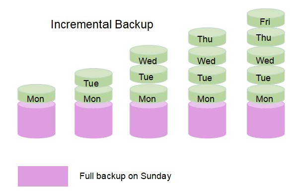Incremental Backup
(graphic from easeus.com)