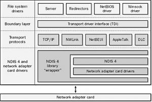 Network driver interface specification что это