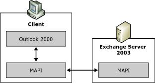 Messaging Application Programming Interface (MAPI)