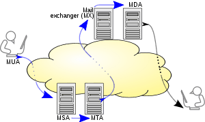 MTA - Message Transfer Agent)