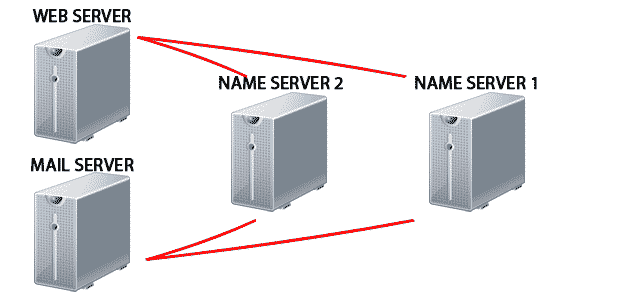 Name Server