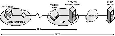 Accessing the internet connecting to the ISP's Network Access Server