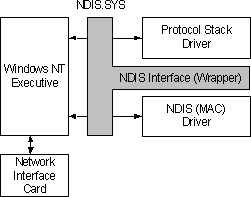 Network Driver Interface Specification  (NDIS)