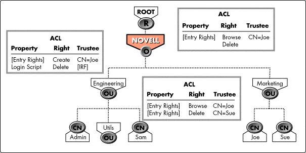 novell netware special features