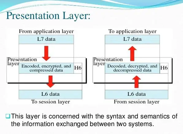 what are presentation layer protocols