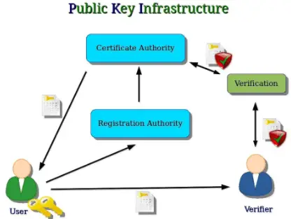 Public Key Infrastructure (PKI)