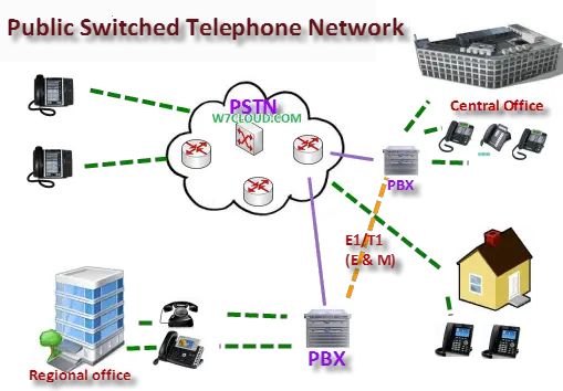 Public Switched Telephone Network (PSTN) – Network Encyclopedia