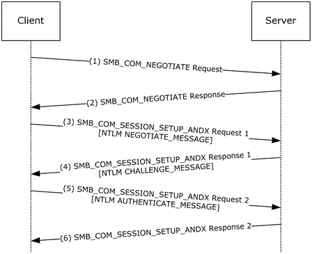 Network EncyclopediaServer Message Block (SMB)