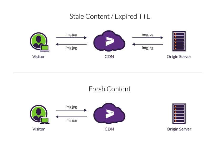 Time to Live example - TTL example