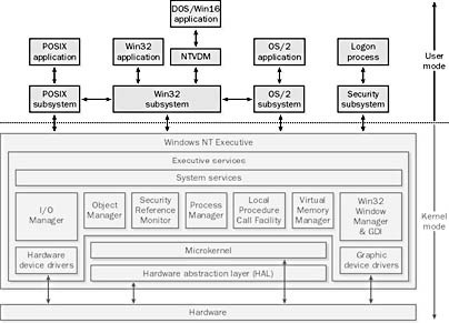 User Mode in Windows NT/2000