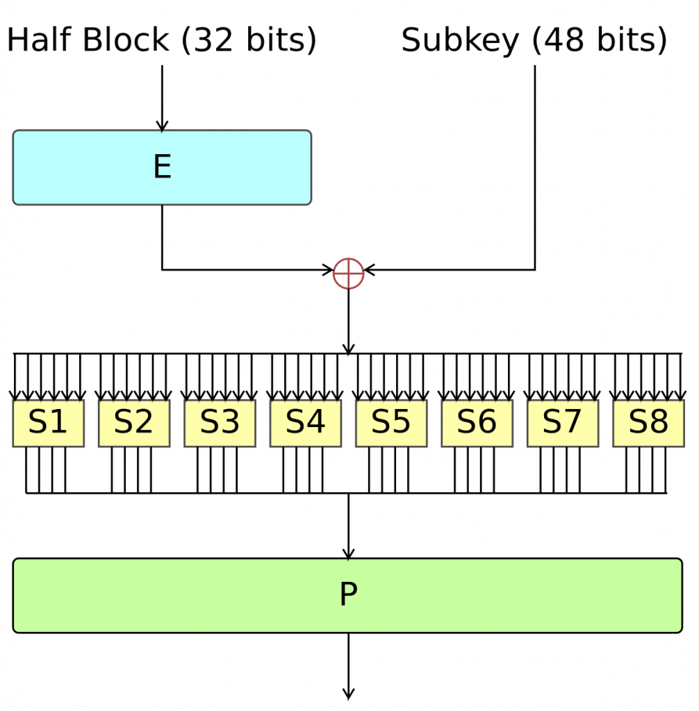  Data Encryption Standard flow diagram