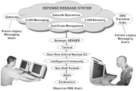 Defense Message System (DMS)