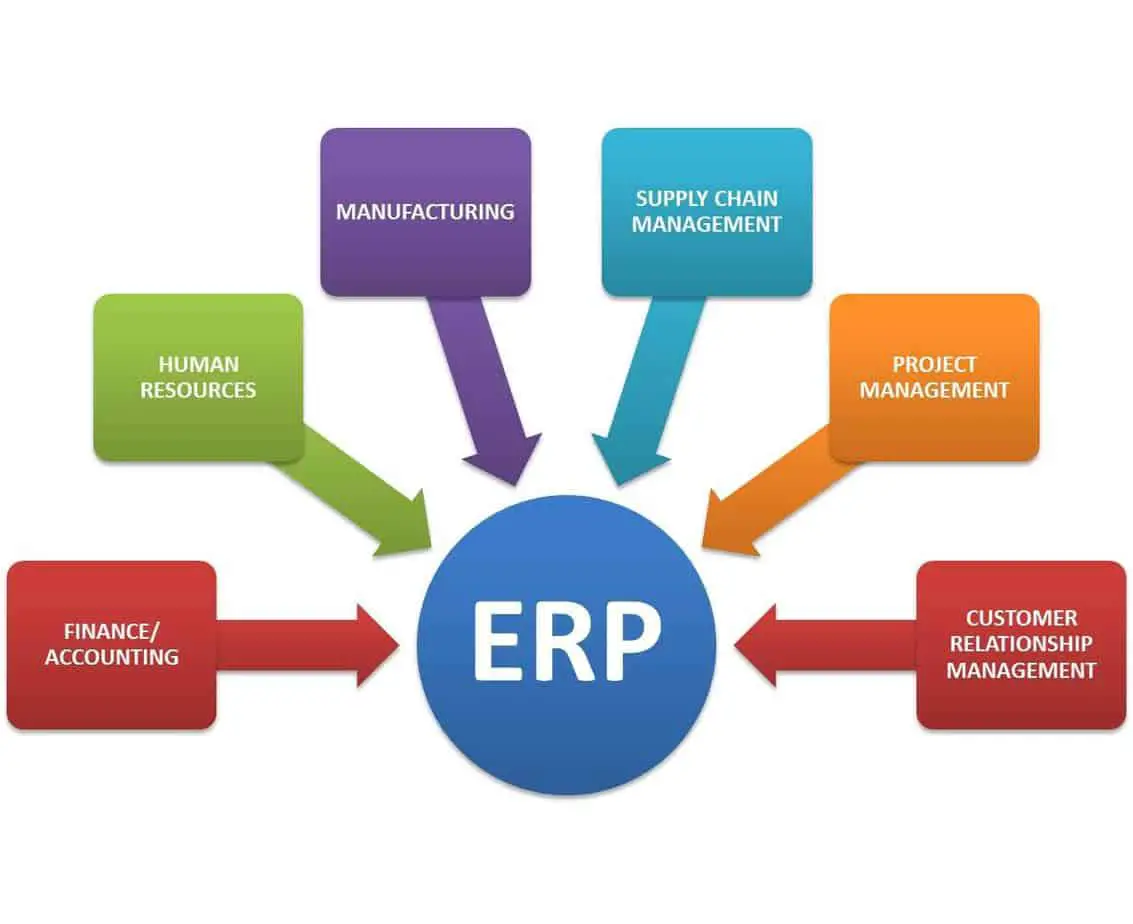 enterprise resource planning system an