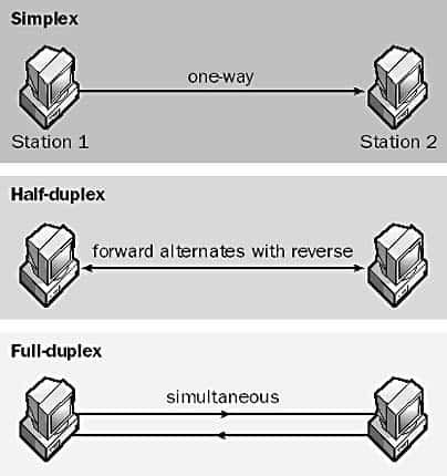 Full-duplex - difference between simplex, half-duplex and full-duplex.