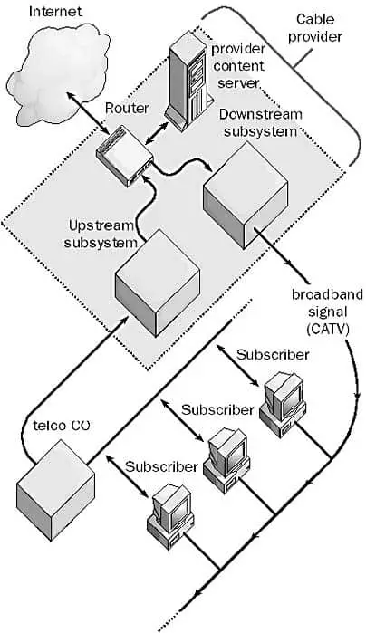 Cable modem service