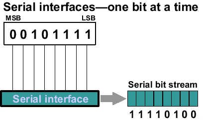 Serial Transmission