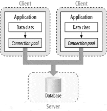 Connection Pooling