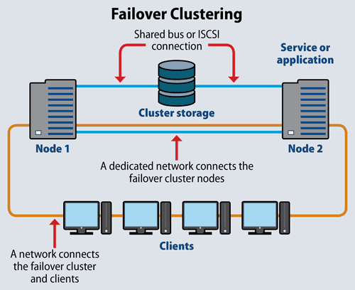 Windows Clustering