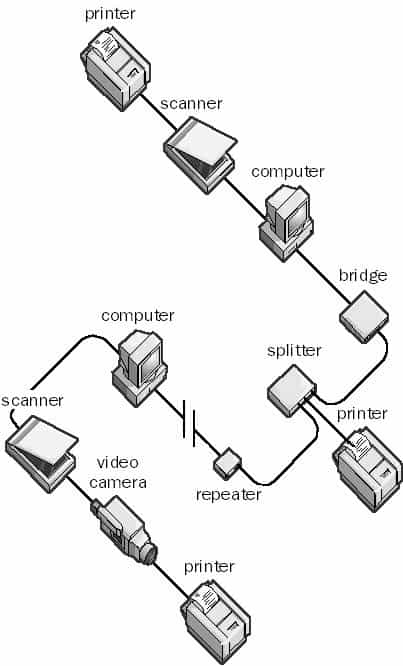 FireWire devices