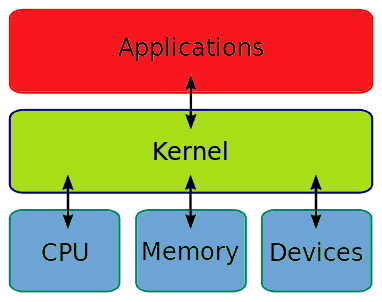 Kernel