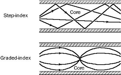 Multimode Fiber-Optic Cabling