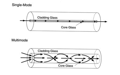 There are two types of optic fiber: Single-Mode and Multimode fiber