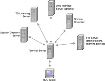 windows terminal server versions