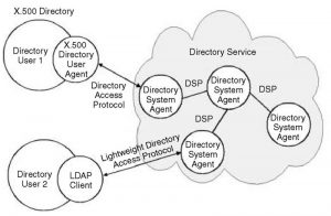 Directory Service Schema Directory Service - NETWORK ENCYCLOPEDIA