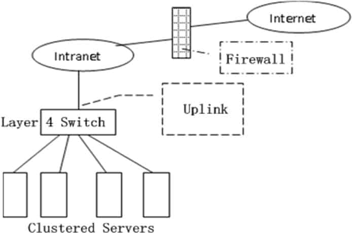 Layer-4 Switch