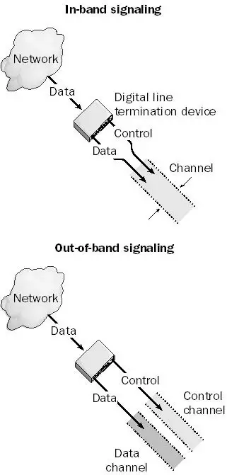 In-Band Signaling / Out-of-Band Signaling