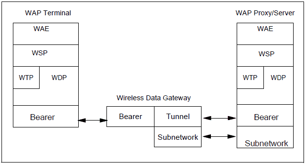 Wireless Datagram Protocol architecture
