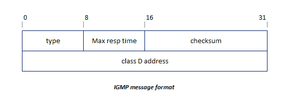 IGMP message format