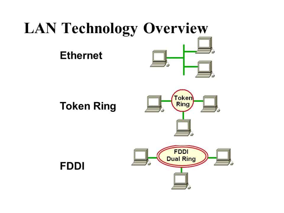 Ethernet, Token Ring and FDDI - Architecture - Network of Computers classification