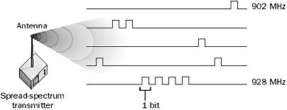 Frequency-hopping spread spectrum