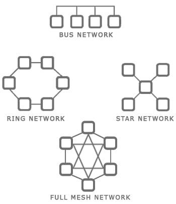 Bus, Ring, Star and Full Mesh - Topology - Network of Computers classification