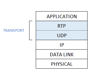 RTP as a Transport Sublayer