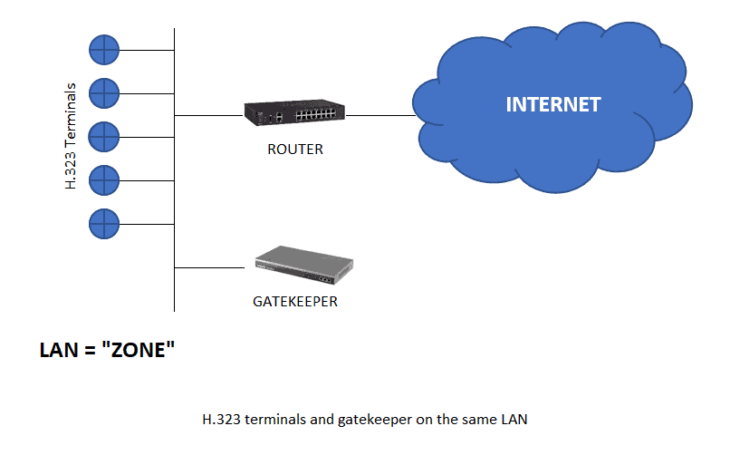 H.323 terminals and gatekeeper on the same LAN.