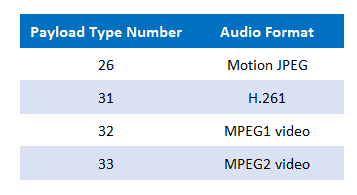 Some of the video payload types currently supported by RTP