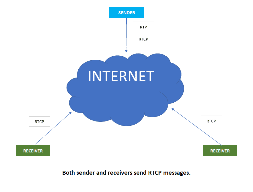 Both sender and receivers send RTCP messages