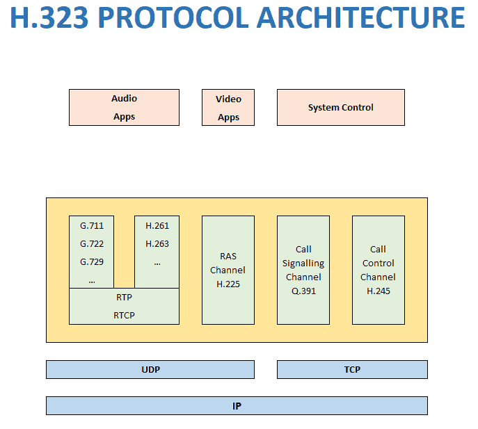 H.323 protocol architecture